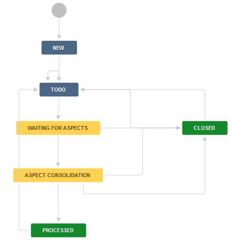 Migrováno z Orchard CMS: blog/eea-migrace/2-workflow-projektove-riadenie.png